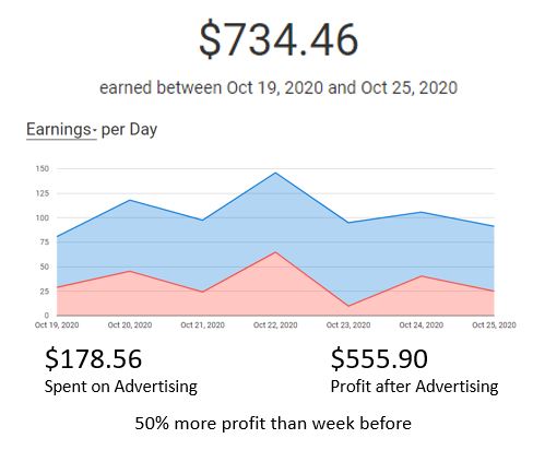 Earnings with larger spend on book ads