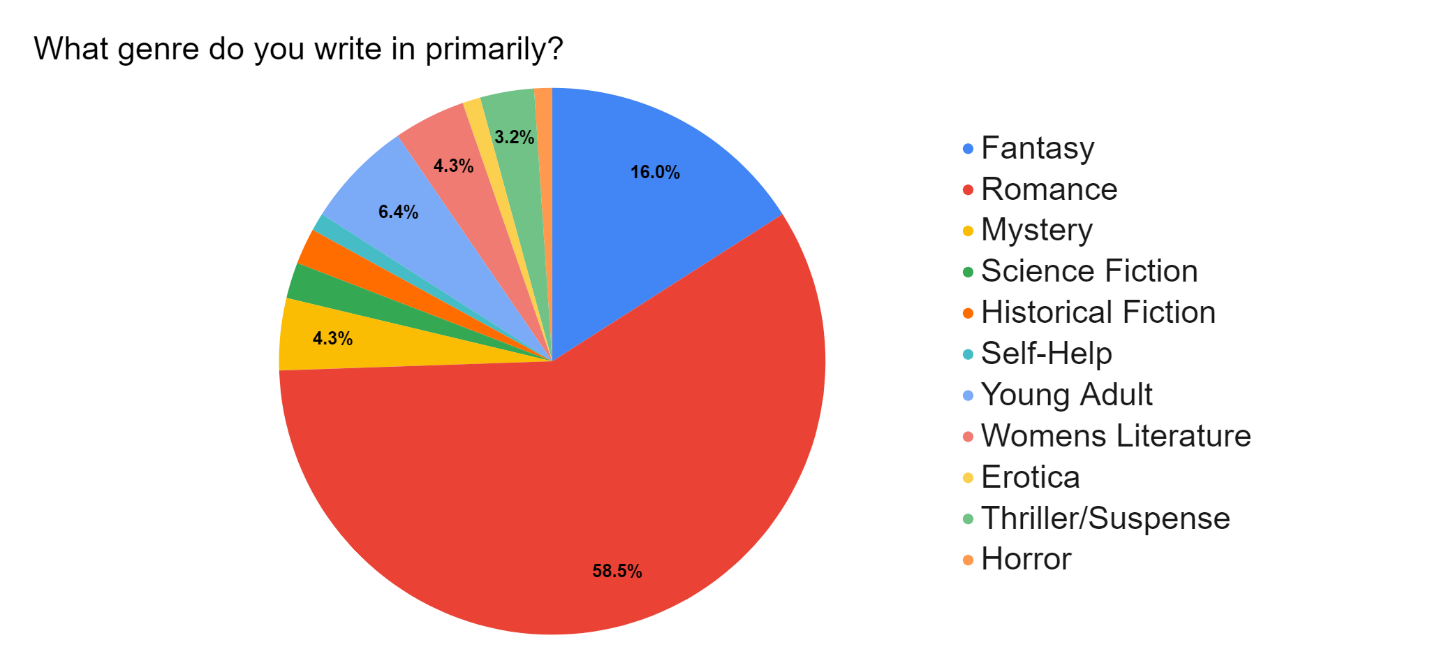 Survey Genre