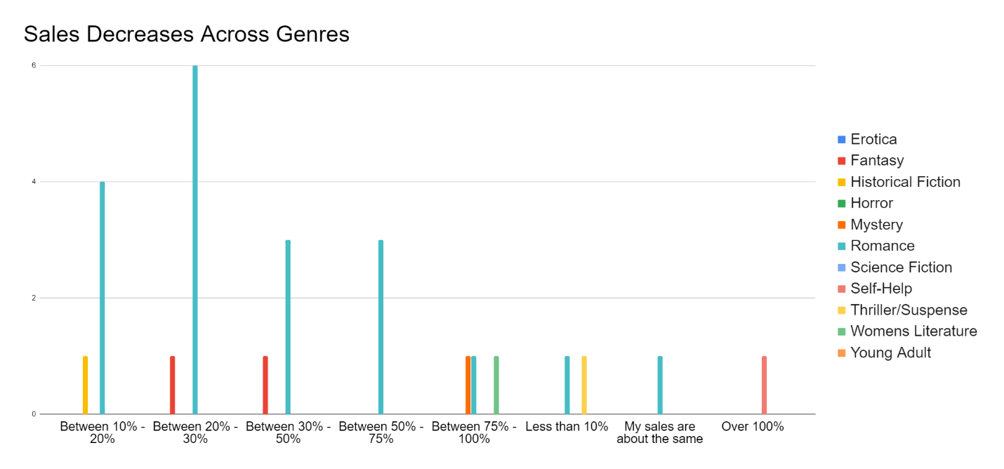 Survey Worse by Genre