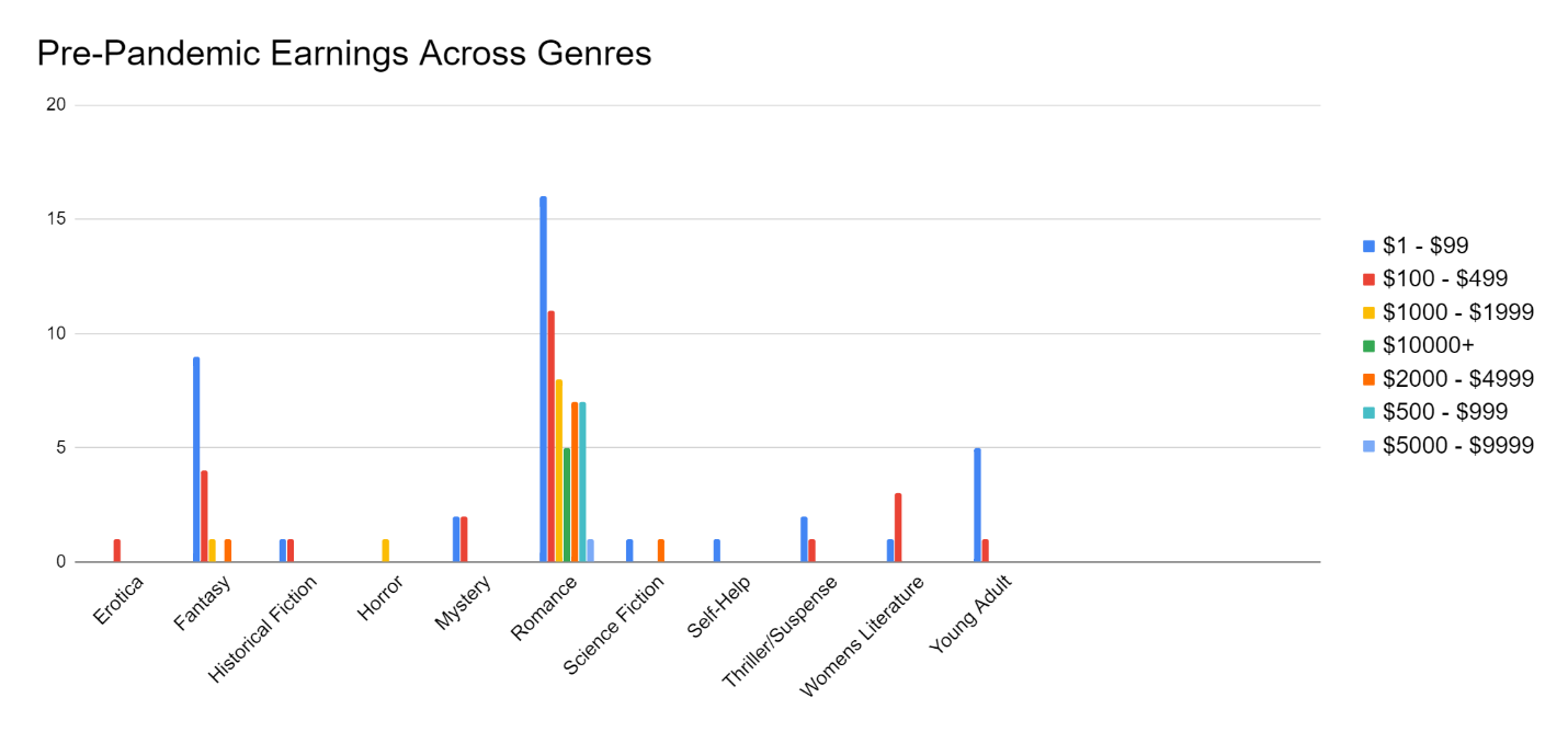 Survey Sales Genres