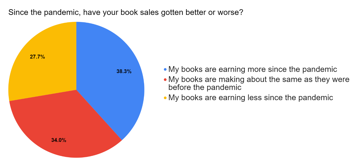 Survey Sales Good or Bad