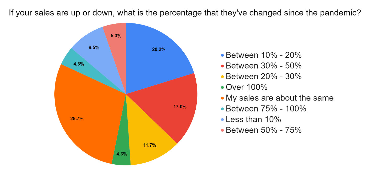 Survey Sales Per Change