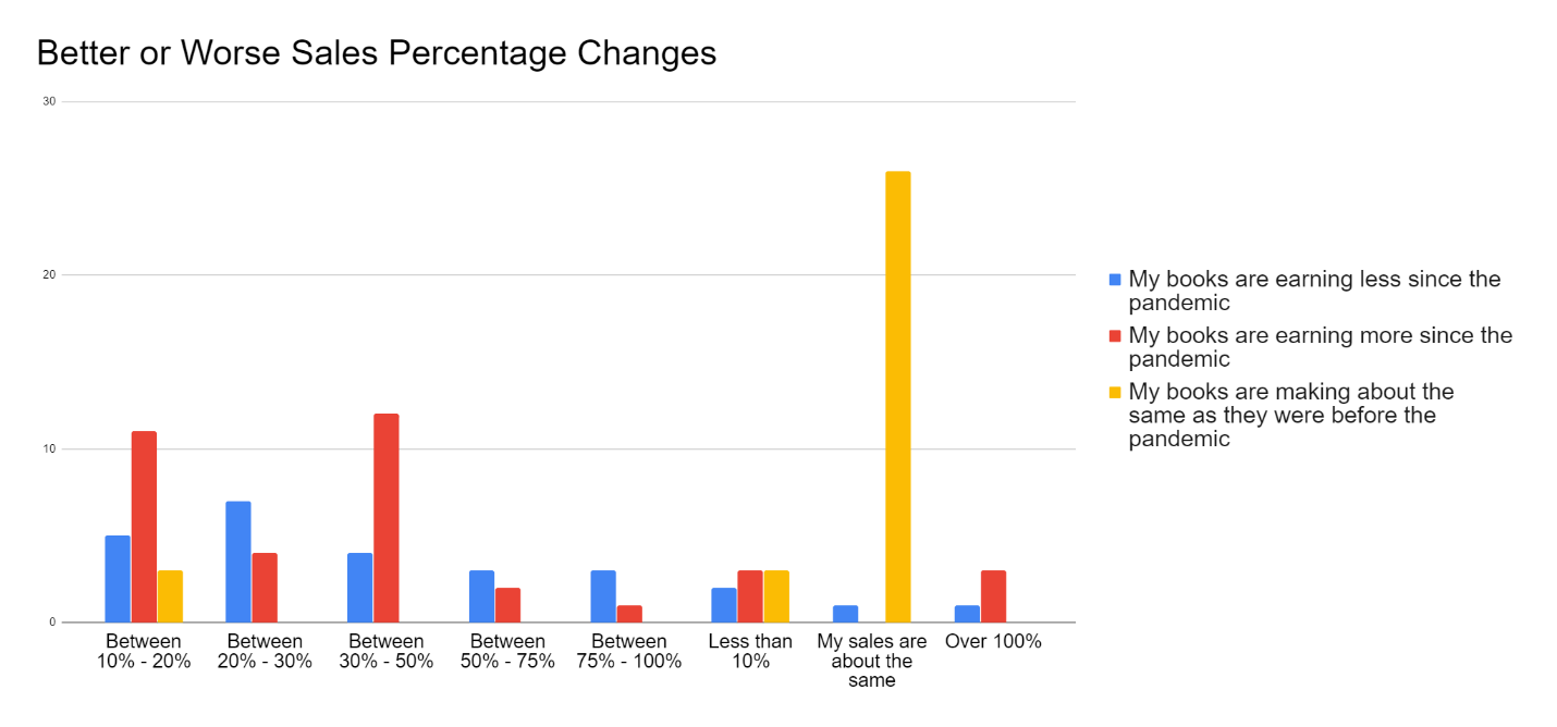 Survey Good or Bade Per Change