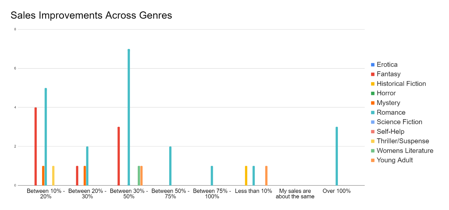 Survey Better by Genre