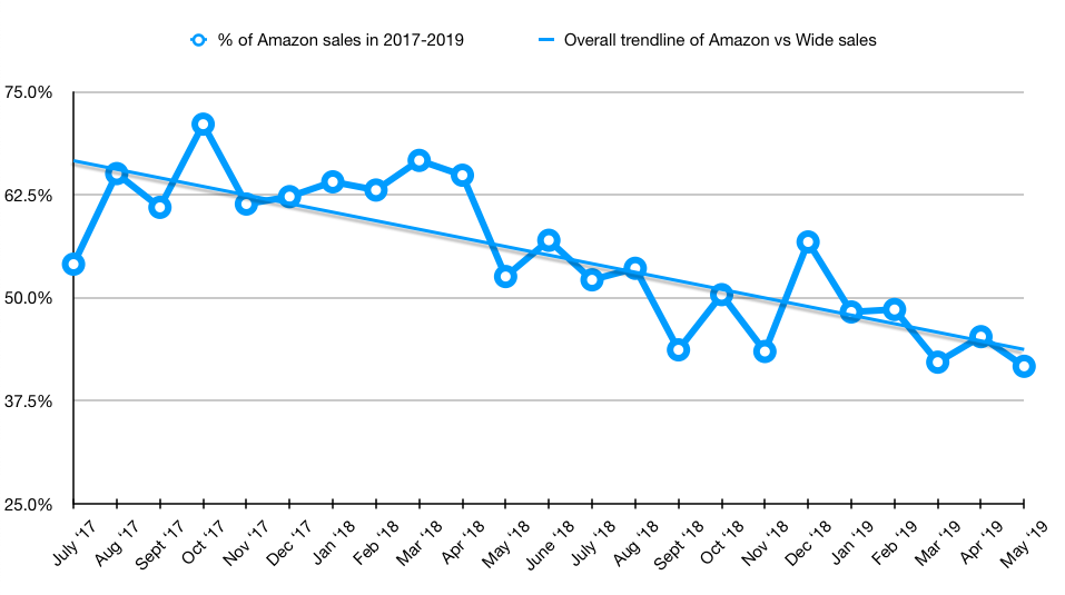 Wide sales chart