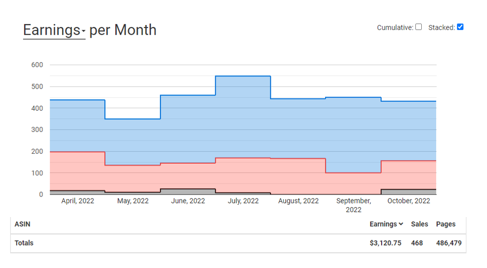 Earnings per month