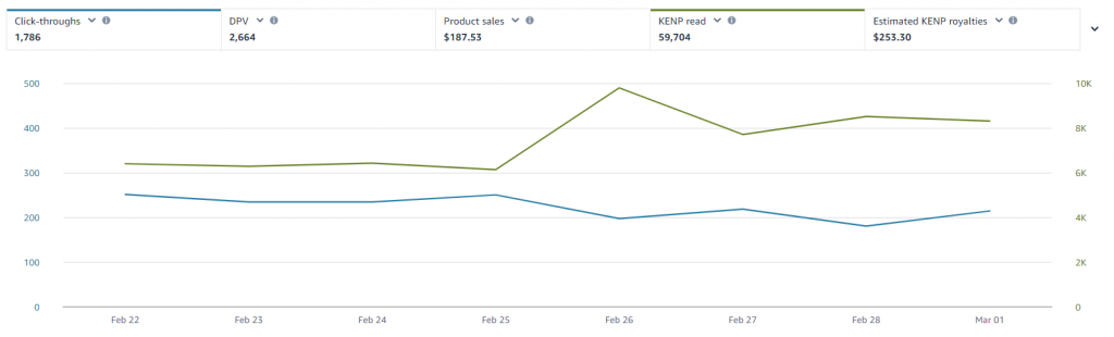 Amazon Ad data