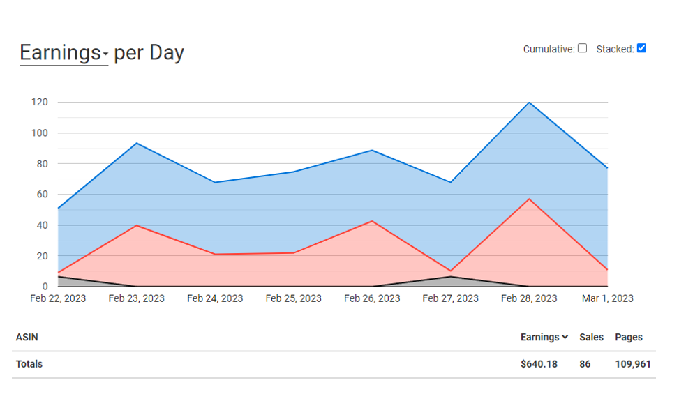 Earnings per day